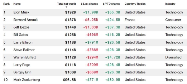 Илон Маск снова стал самым богатым человеком мира Илон Маск снова стал самым богатым человеком мира