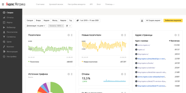 7 сервисов веб-аналитики для маркетологов