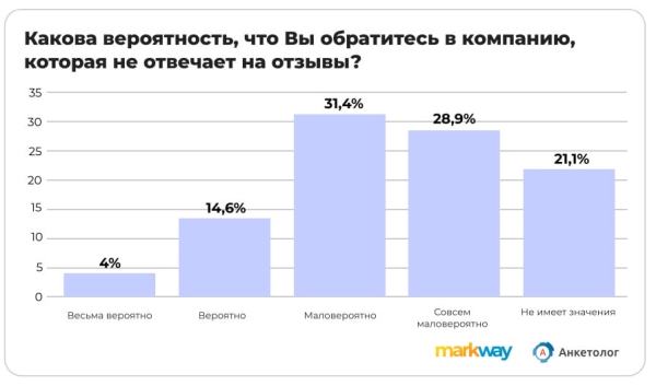 
            Более 40% пользователей откажутся от покупки товара из-за 4-6 негативных отзывов
        