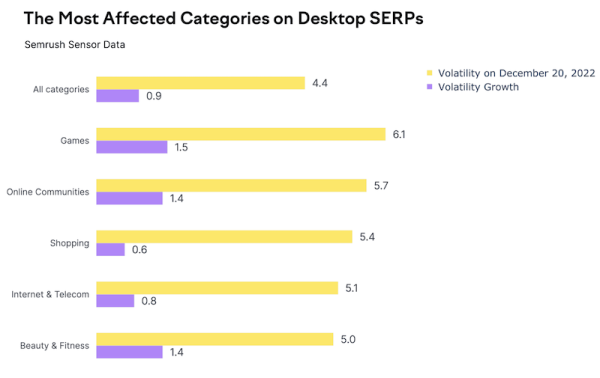 Как December 2022 Google helpful content update и Link Spam update влияют на выдачу
         
            Как December 2022 Google helpful content update и Link Spam update влияют на выдачу