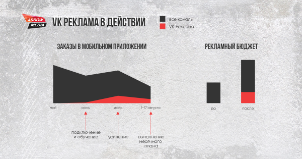 
            Новая площадка VK Реклама: результаты первых тестов
        