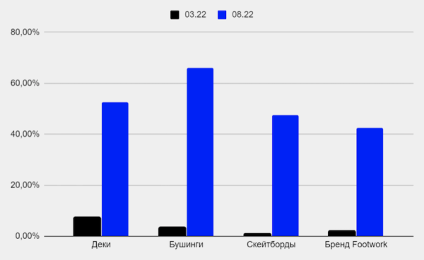 Как продвинуть региональный интернет-магазин оборудования для скейтбординга
         
            Как продвинуть региональный интернет-магазин оборудования для скейтбординга