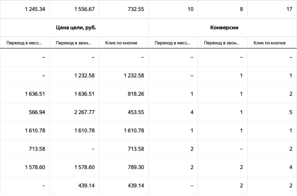 Как настроить Яндекс.Директ без сайта и получать заявки в 2 раза дешевле. Кейс Как настроить Яндекс.Директ без сайта и получать заявки в 2 раза дешевле. Кейс