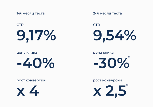 Тестирование гипотез в рекламных кампаниях. Как видеодополнения помогли увеличить конверсию в 4 раза