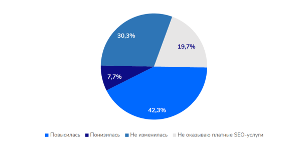 Изменения и тренды SEO-рынка глазами специалистов
         
            Изменения и тренды SEO-рынка глазами специалистов