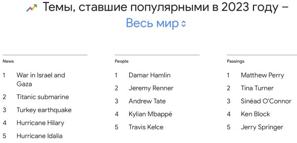 Google подвел итоги 2023 года в поиске
         
            Google подвел итоги 2023 года в поиске