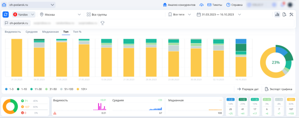 Как с помощью SEO увеличить трафик на сайт в 11 раз за полгода Как с помощью SEO увеличить трафик на сайт в 11 раз за полгода