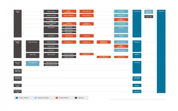Детальное руководство по шаблонам страниц в WordPress Детальное руководство по шаблонам страниц в WordPress