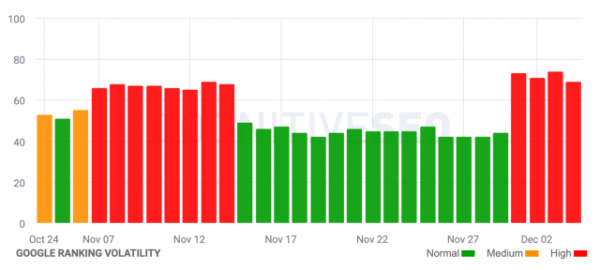 Google выкатывает очередной апдейт? Google выкатывает очередной апдейт?