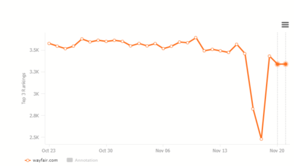 Первые данные по ноябрьскому Core Update в Google
         
            Первые данные по ноябрьскому Core Update в Google