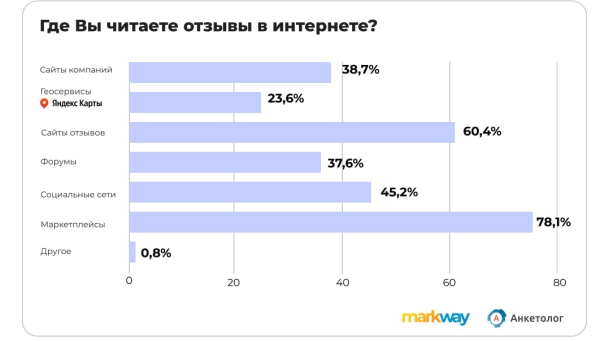 
            Более 40% пользователей откажутся от покупки товара из-за 4-6 негативных отзывов
        