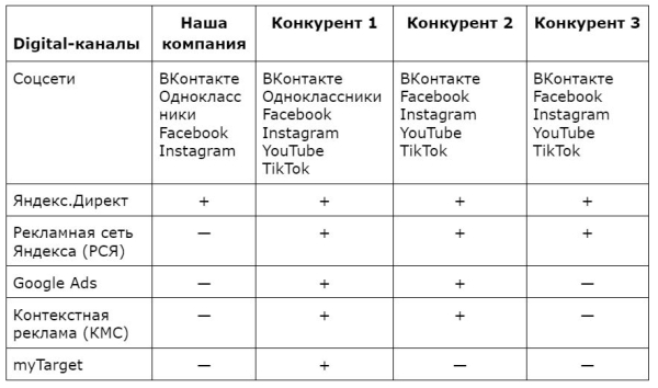 Как провести анализ digital-маркетинга конкурентов Как провести анализ digital-маркетинга конкурентов