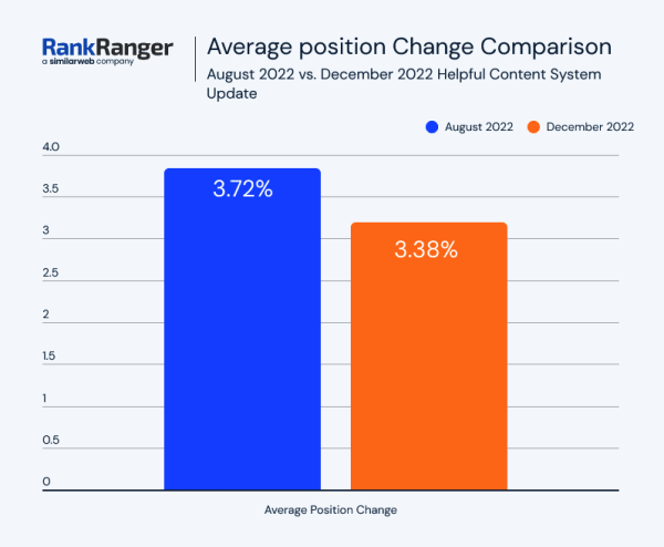 Как December 2022 Google helpful content update и Link Spam update влияют на выдачу
         
            Как December 2022 Google helpful content update и Link Spam update влияют на выдачу