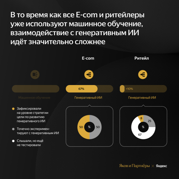 Как компании ритейла и e-com применяют искусственный интеллект. Исследование Яндекса Как компании ритейла и e-com применяют искусственный интеллект. Исследование Яндекса