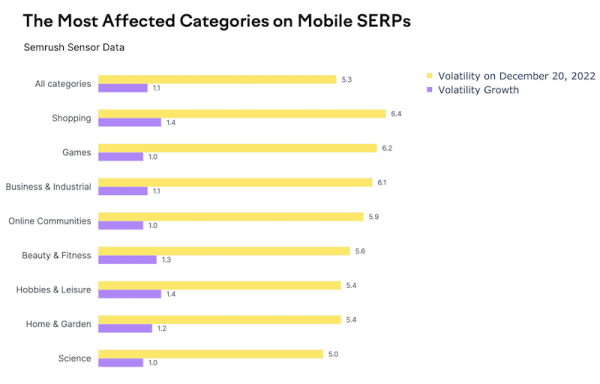 Как December 2022 Google helpful content update и Link Spam update влияют на выдачу
         
            Как December 2022 Google helpful content update и Link Spam update влияют на выдачу