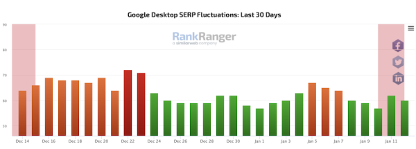 Google завершил December 2022 Helpful Content update и Link Spam update
         
            Google завершил December 2022 Helpful Content update и Link Spam update