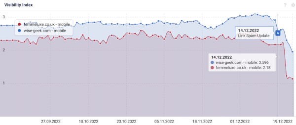 Как December 2022 Google helpful content update и Link Spam update влияют на выдачу
         
            Как December 2022 Google helpful content update и Link Spam update влияют на выдачу