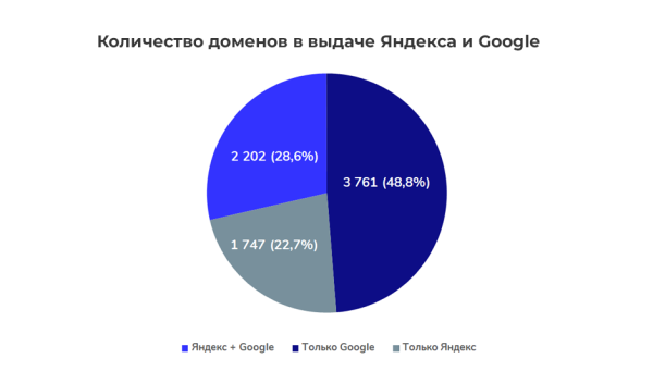 Медицинская тематика в SEO: исследование выдачи Медицинская тематика в SEO: исследование выдачи