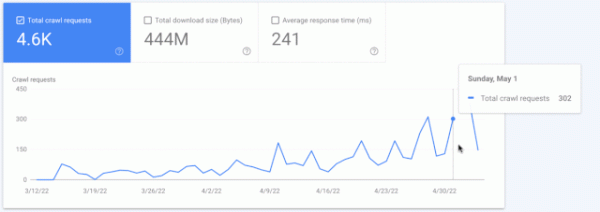 В Search Console отсутствуют данные о сканировании за 2 мая
В Search Console отсутствуют данные о сканировании за 2 мая
