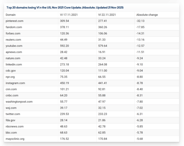 Первые данные по ноябрьскому Core Update в Google
         
            Первые данные по ноябрьскому Core Update в Google