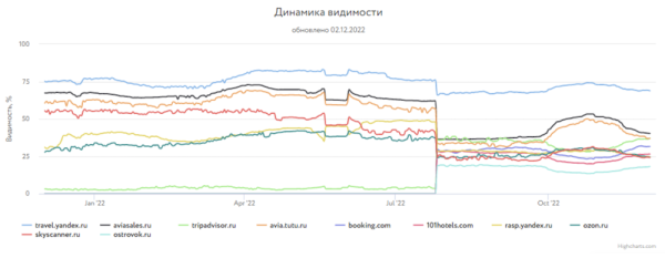 
            Какие сайты лидировали в поиске Яндекса и Google в 2022 году
        