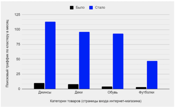 Как продвинуть региональный интернет-магазин оборудования для скейтбординга
         
            Как продвинуть региональный интернет-магазин оборудования для скейтбординга