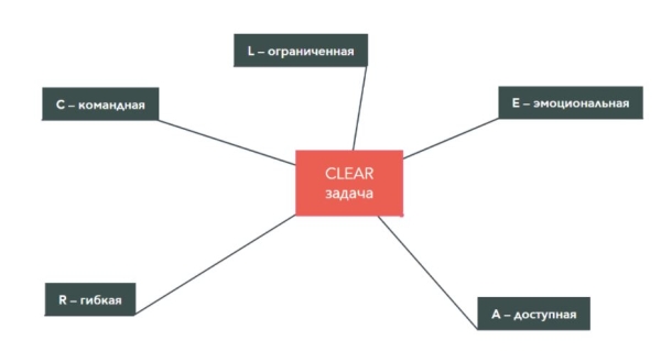 5 методов, которые помогут ставить задачи эффективно 5 методов, которые помогут ставить задачи эффективно