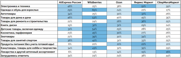 
            Что продавать на маркетплейсах в 2023: топ-10 товаров
        