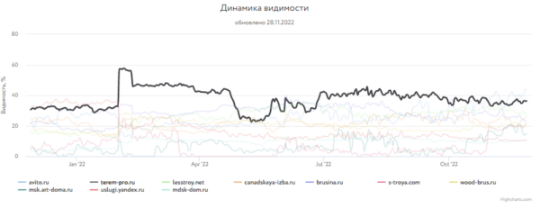 
            Какие сайты лидировали в поиске Яндекса и Google в 2022 году
        