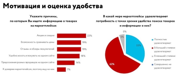 Роль маркетплейсов в поиске товаров перед покупкой – исследование
         
            Роль маркетплейсов в поиске товаров перед покупкой – исследование