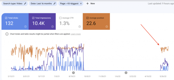 Встроенные на сайт видео из YouTube положительно влияют на трафик Встроенные на сайт видео из YouTube положительно влияют на трафик