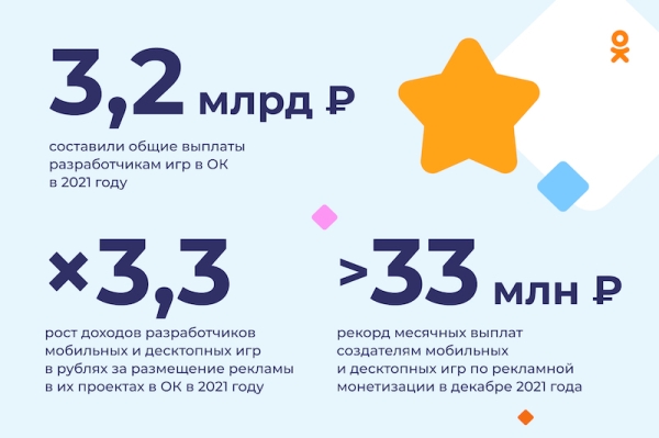 Одноклассники выплатят разработчикам мобильных игр более 1,2 млрд рублей
         
            Одноклассники выплатят разработчикам мобильных игр более 1,2 млрд рублей