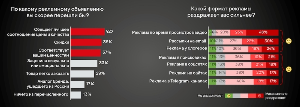 Отсутствие информации о бренде в поисковиках – стоп-фактор для 48% покупателей
         
            Отсутствие информации о бренде в поисковиках – стоп-фактор для 48% покупателей