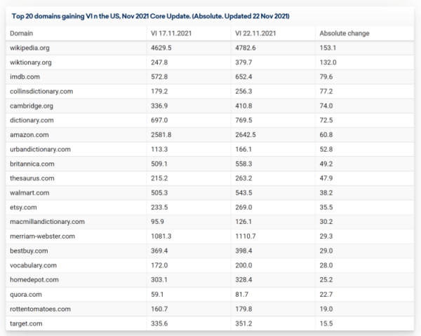 Первые данные по ноябрьскому Core Update в Google
         
            Первые данные по ноябрьскому Core Update в Google