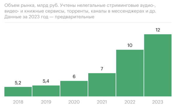 Объем рынка пиратских сервисов в рунете достиг 12 млрд рублей
         
            Объем рынка пиратских сервисов в рунете достиг 12 млрд рублей