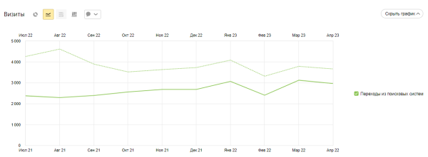 Кейс по продвижению сервиса ремонта гаджетов в Беларуси
Кейс по продвижению сервиса ремонта гаджетов в Беларуси
