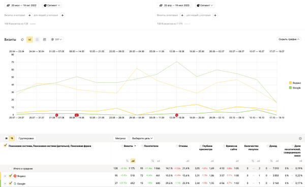 Как с помощью SEO увеличить трафик на сайт в 11 раз за полгода Как с помощью SEO увеличить трафик на сайт в 11 раз за полгода