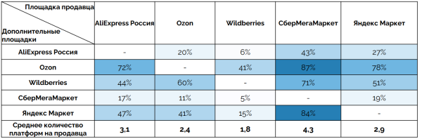 
            Как победить конкурентов на маркетплейсах: 12 советов
        