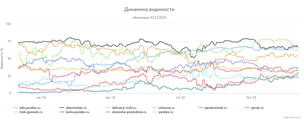 
            Какие сайты лидировали в поиске Яндекса и Google в 2022 году
        