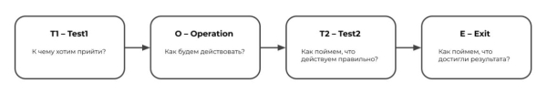 5 методов, которые помогут ставить задачи эффективно 5 методов, которые помогут ставить задачи эффективно