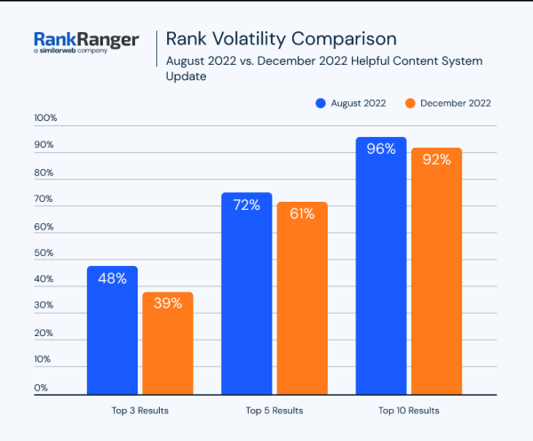 Как December 2022 Google helpful content update и Link Spam update влияют на выдачу
         
            Как December 2022 Google helpful content update и Link Spam update влияют на выдачу